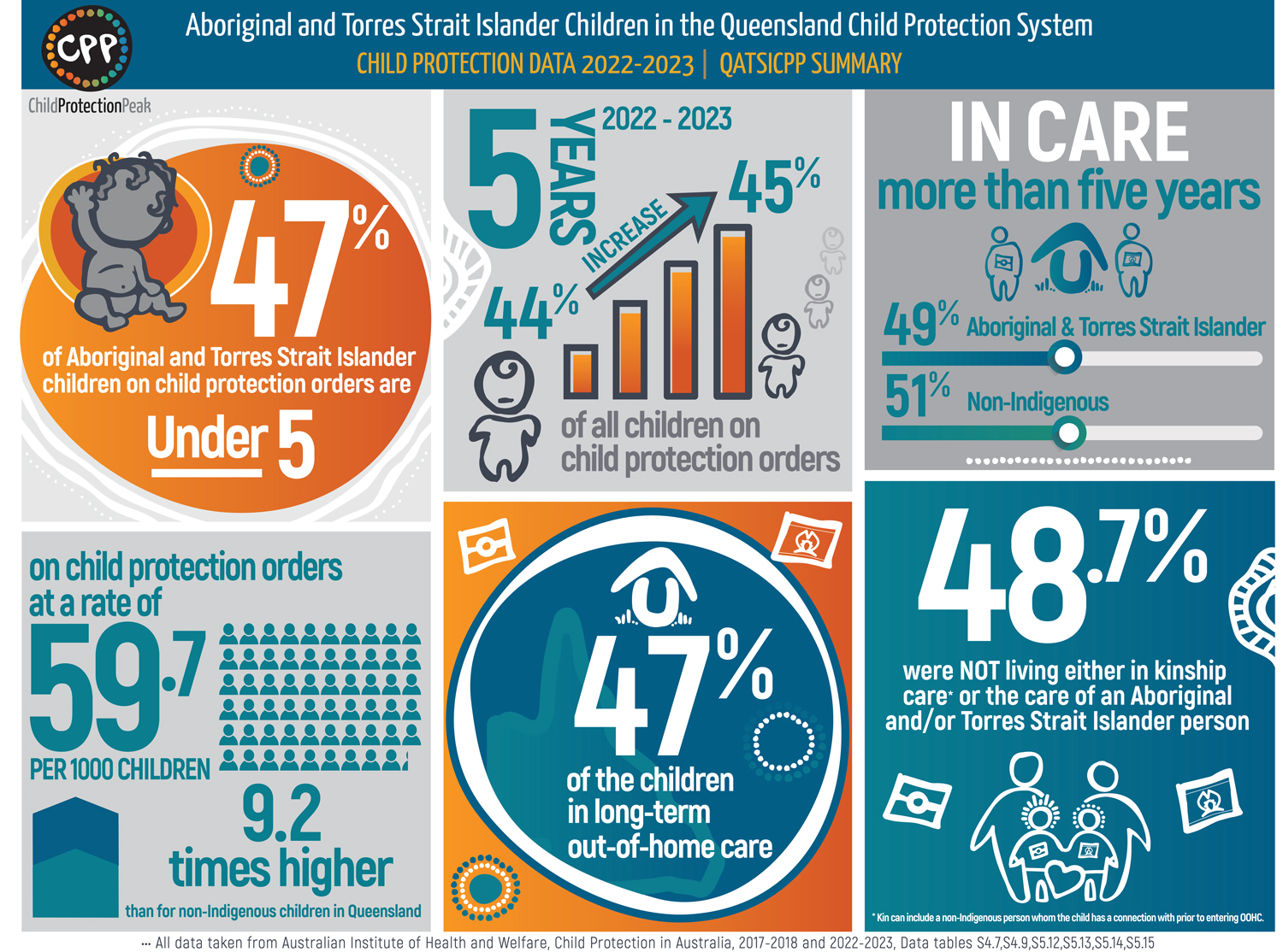 Queensland Now Kids Die Younger Than Parents In The World